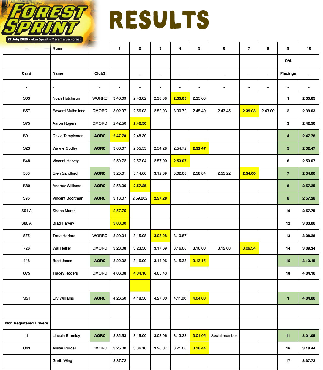 250804 MARAMARUA SPIRNT RESULTS